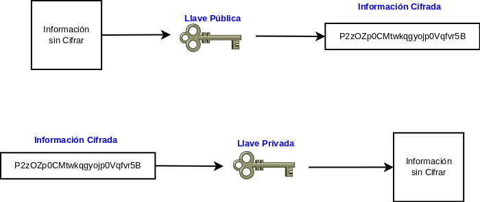 Llave pública y privada cifrando y descifrando información